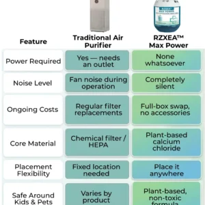 🌟 Official Store | RZXEA™ Max Power Air Purification Magic Box